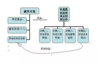 一文讀懂股權(quán)投資的全流程 募、投、管、退與受托管理